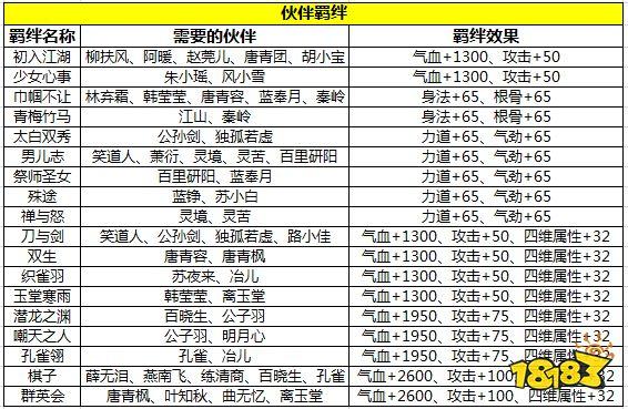 天涯明月刀手游伙伴系统深度解析：策略搭配与互动玩法介绍